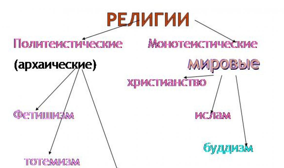 1 монотеизм. Деотуистические религии. Генотеистические религии. Виды религий монотеистические и политеистические. Монотеизм религии.